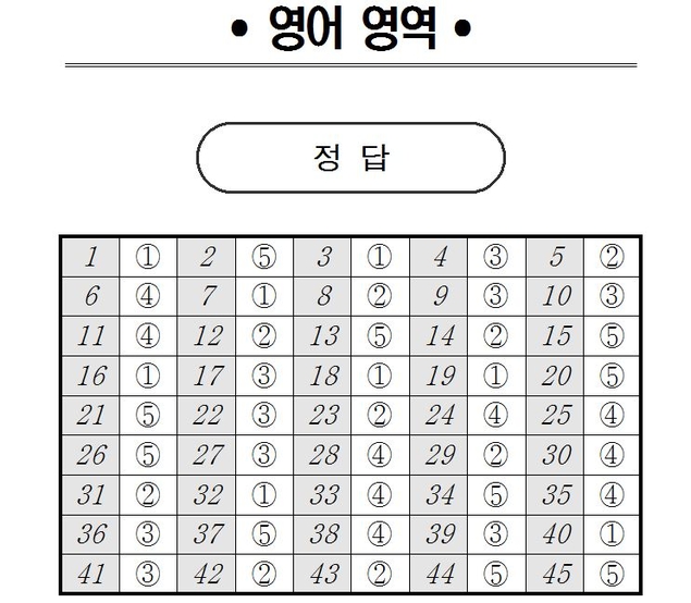 [2018 10월 모의고사 정답지] 영어 영역