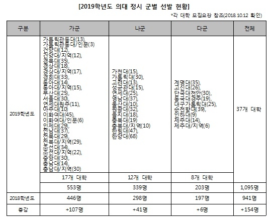 2019 의대 정시 1095명, 어떻게 선발하나?