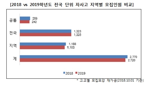 후기 모집하는 자사고, 틈새 어떻게 찾을까?