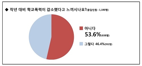 스마트학생복, 청소년 학교폭력 실태 변화 설문조사 실시