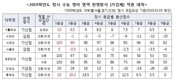 수능 영어의 영향력, 정말 낮아진 걸까?