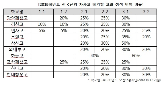 올해부터 후기 모집하는 자사고, 변동사항 꼼꼼히 살펴야