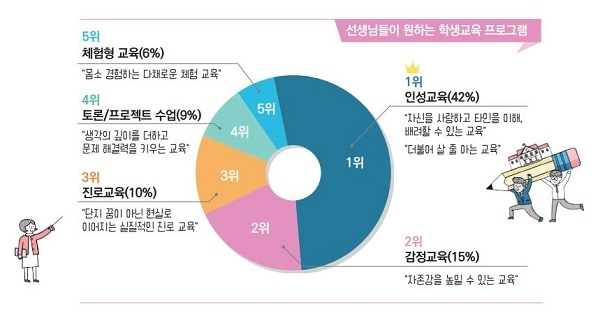 교사가 학생에게 가장 해주고 싶은 교육 1위 ‘인성교육’, 방법은?