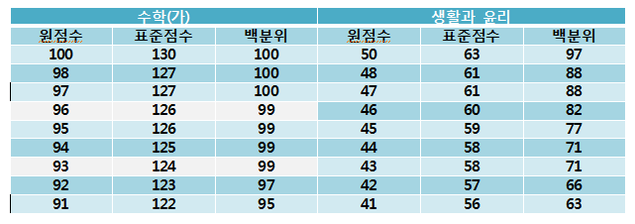 정시, 대학별 차이점을 공략하라