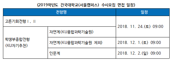 [수시 면접시즌] 건국대 KU자기추천전형 면접, ‘알짜’ 특징만 정리하면?