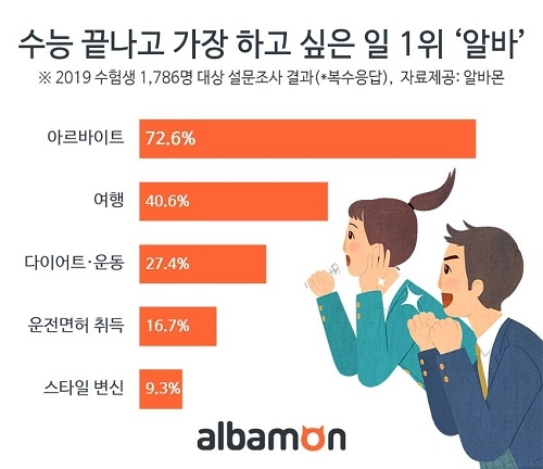 수능 끝나고 가장 하고 싶은 일 2위 ‘여행’… 1위는?