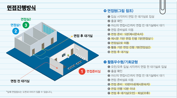 [수시 면접시즌] 연세대 면접 활동우수형, ‘알짜’ 특징만 정리하면?