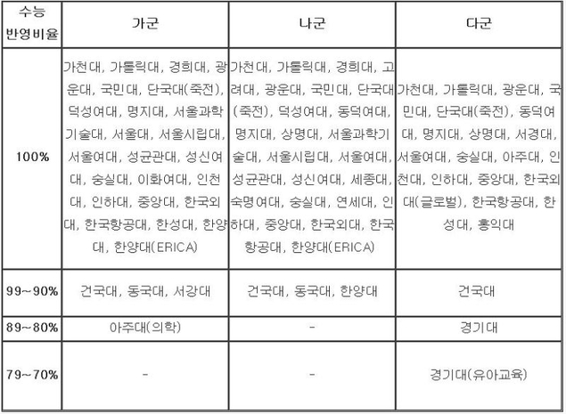 주) 주요 대학 정시 모집요강 기준이므로, 일부 사범대학 및 의예과는 면접을 실시할 수 있음