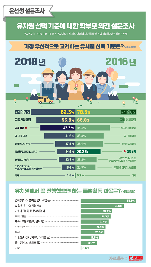 학부모, ‘유치원 선택 기준’ 달라졌다… ‘교육비용’ 상위권 올라