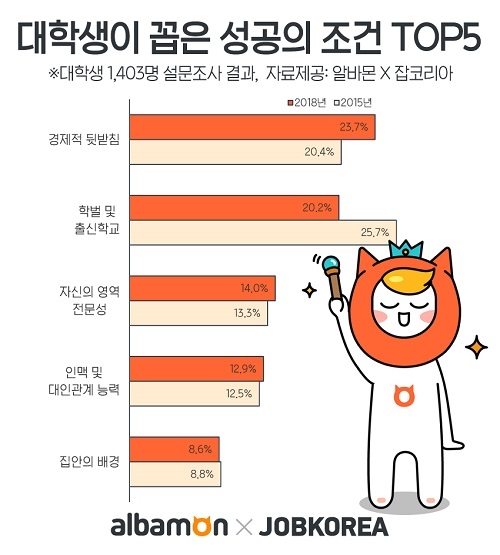 대학생이 꼽은 출세·성공 요인 1위 ‘경제적 뒷받침’