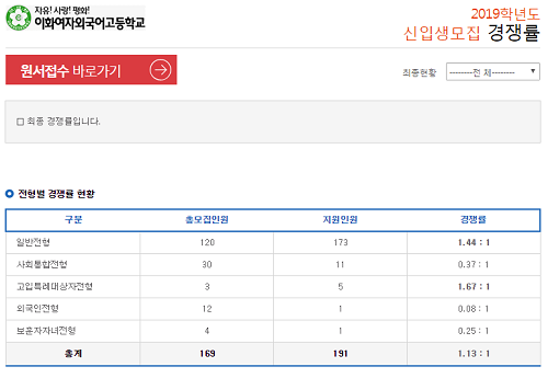 이화외고, 신입생 모집 평균 경쟁률 ‘1.13대 1’로 마감… 프랑스어 1.55대 1 최고
