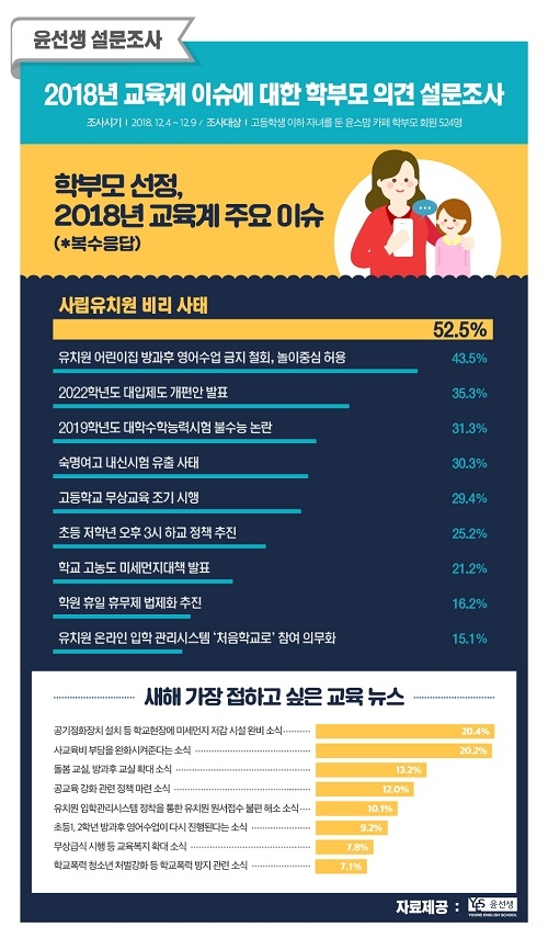 학부모 선정, 올해 교육계 최대 뉴스 1위는?