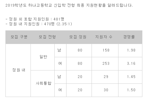 하나고 평균 경쟁률 ‘2.35대 1’로 마감… 전년도보다 소폭 감소
