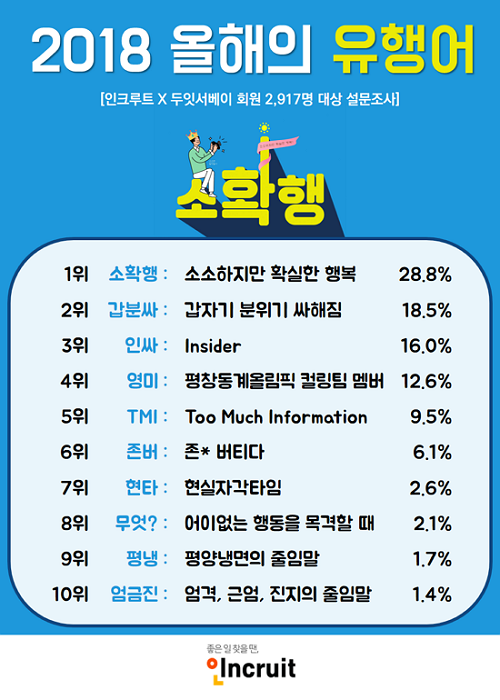 ‘2018년 말말말’ 올해의 유행어 1위에 ‘소확행’… ‘영미’ㆍ‘갑분싸’ㆍ‘인싸’ㆍ‘평냉’도 순위권