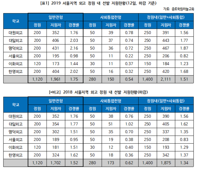서울 지역 외고 원서접수 마감, 평균 경쟁률 ‘1.51대 1’ 전년 대비 소폭 상승