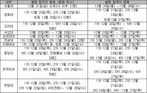 자료 제공=종로학원하늘교육