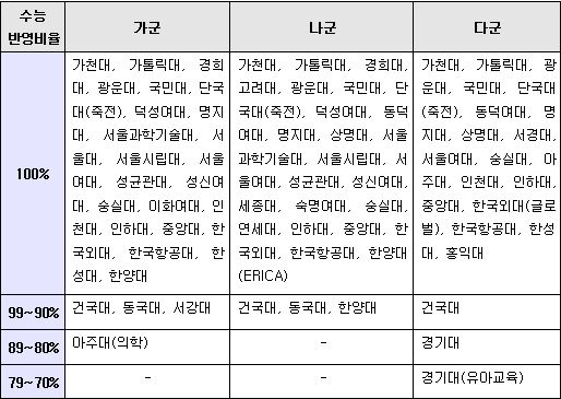 일반전형 인문/자연계 기준, 자료 제공=메가스터디주) 2019학년도 주요 대학 정시 모집요강 기준으로 일부 사범대학과 의예과는 면접을 실시할 수 있음