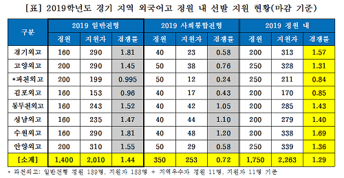 2019 경기지역 고입, “외고는 흐림, 국제고는 맑음”… 이유는?