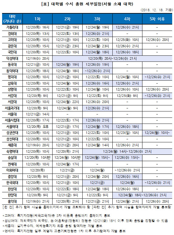 ‘추가합격’ 행운이 나에게…한눈에 보는 2019 ‘인서울’ 대학 수시 충원 일정