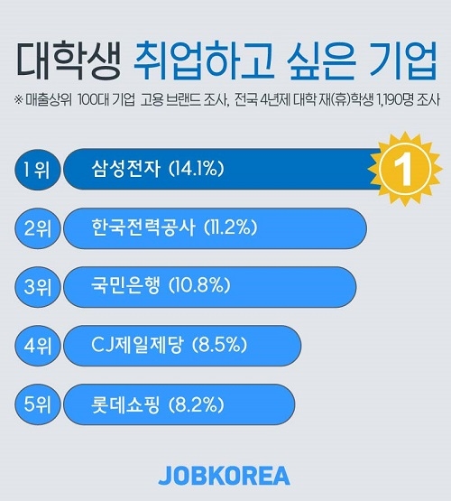 대학생 취업선호 기업 1위 ‘삼성전자’ 2위부터는 남녀 차이