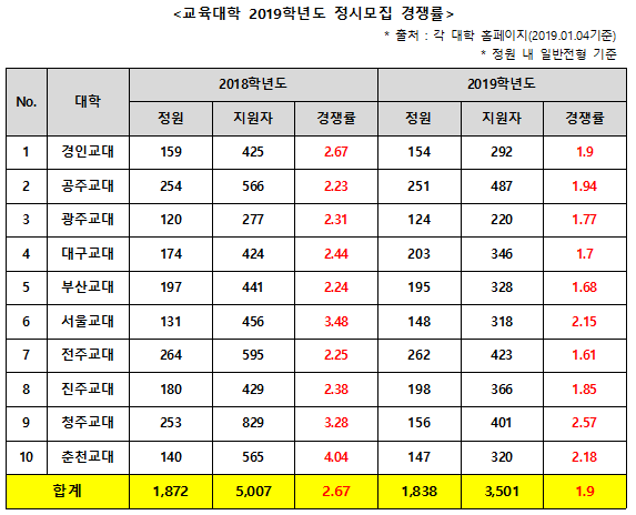 2019학년도 교대 경쟁률 대폭 하락한 이유는?