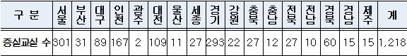2018. 12월까지 기 확충한 77실을 포함한 수치임, 자료 제공=교육부