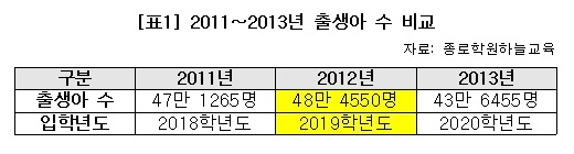 ‘흑룡띠’ 입학에 초등학교 입학생 수 1만명 증가…전체 학생 수는 감소