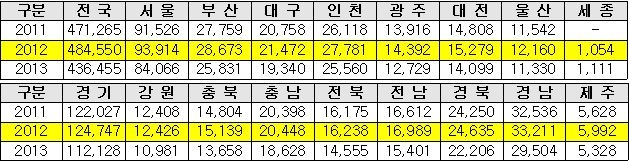 통계청 자료, 자료 제공=종로학원하늘교육