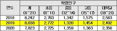 통계청 자료, 자료 제공=종로학원하늘교육