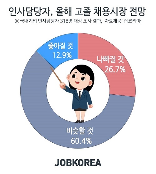 인사담당자 4명 중 1명 “고졸 채용 지난해보다 나빠질 것”