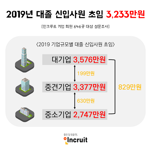 올해 대졸 신입 평균 초봉 3233만원 예상… 대기업은 3576만원