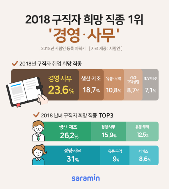 구직자 취업 희망 직종 1위는 \'경영·사무\'
