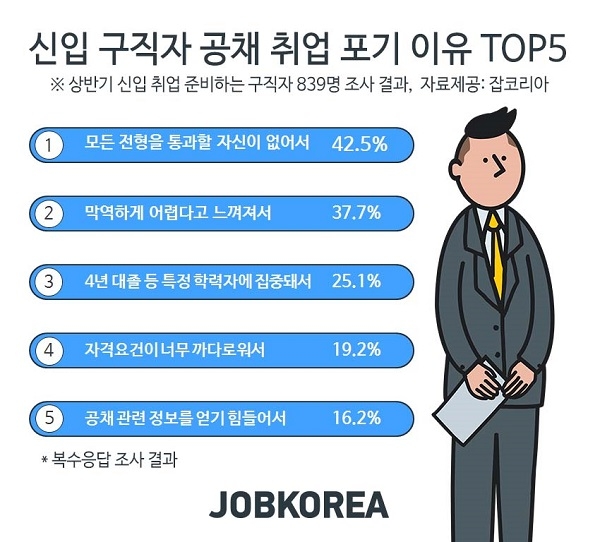 구직자 5명 중 1명 “공채 취업 포기”…최종학력별 큰 차이 보여