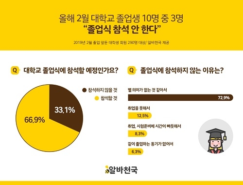 졸업 앞둔 고교생 “두려움 반 설렘 반”, 대학생은 “취업걱정에 답답함”