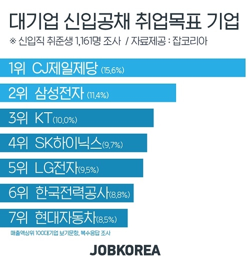 돌아오는 상반기 공채, 대기업 취업목표 2위 ‘삼성전자’, 1위는?