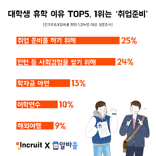 대학생 3명 중 1명 1년 이상 휴학… 휴학 이유 2위는 ‘인턴십’, 1위는?