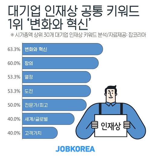공채 지원 전 반드시 알아두자… 대기업 인재상 공통 키워드 1위는?