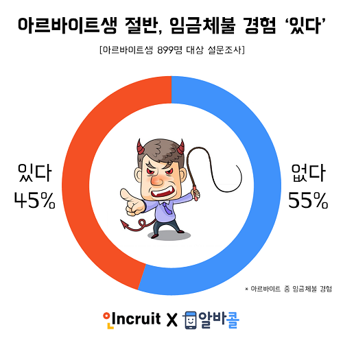 최저임금 인상 후 ‘임금체불’ 늘어나… 평균 체불액 월급여의 약 40%