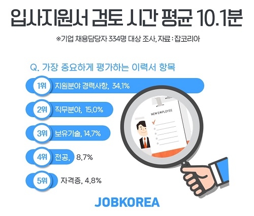 입사지원서 검토 시간 평균 ‘10.1분’… 가장 눈여겨 보는 항목은?