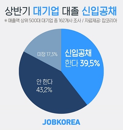 올해 상반기 대기업 신입 공채 규모 8.7% 감소 전망