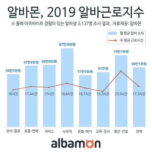 2019 알바근로지수, 알바생 주 평균 ‘17.3시간’ 근무, 월 평균 소득은?