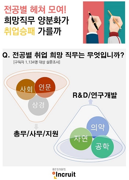 전공별 희망직무 양극화 심화 “직무별 쏠림 현상 우려… 차별화된 직무 역량 갖춰야”