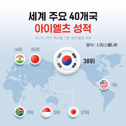 한국 아이엘츠(IELTS) 성적 주요 40개국 중 38위?