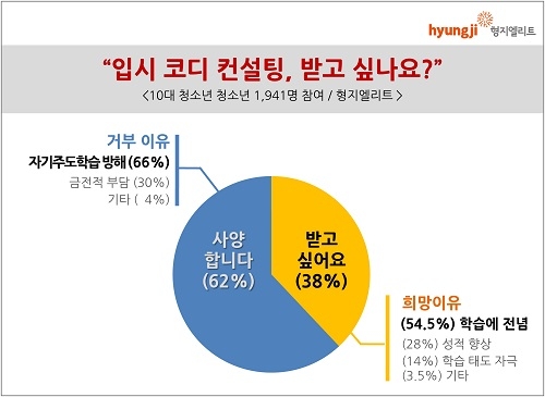 청소년 3명 중 2명, “입시 코디 싫어요”… 이유는? 자기주도학습 방해