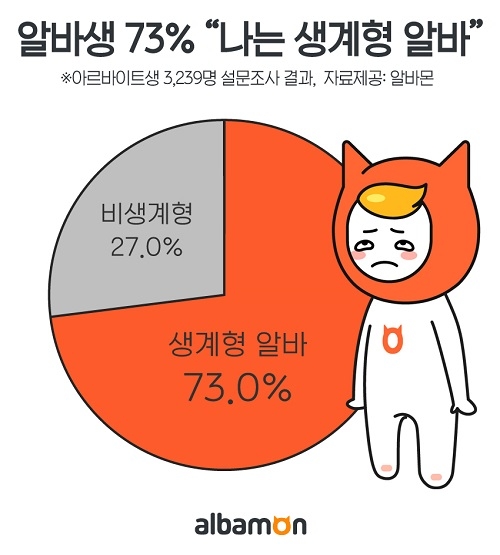 알바생 73% ‘생계형 알바’… “생계형 알바 처지 씁쓸” 79.9%