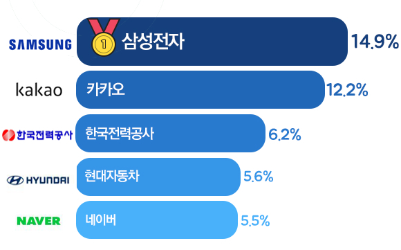 입사 선호 1위 기업 삼성전자…2위는 카카오