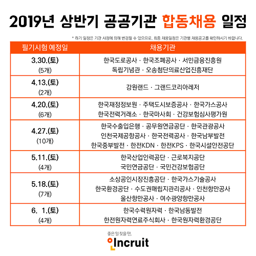 상반기 공공기관 합동채용 윤곽 발표… 총 38개사 참여