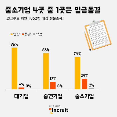 올해 연봉협상 결과, 중소기업 4곳 中 1곳 ‘임금 동결’… 인상률 최저 직급은?