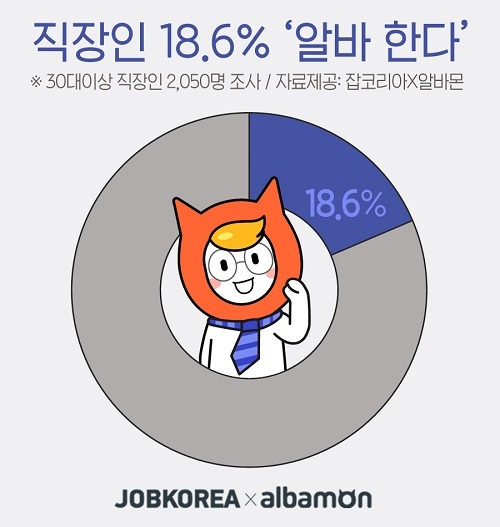 직장인 18.6% ‘알바 한다’, 월급 외 수입 평균 얼마?