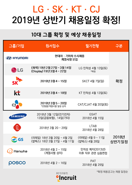2019 상반기 10대 그룹 신입 채용일정 총정리… 채용일정 겹치는 기업은?
